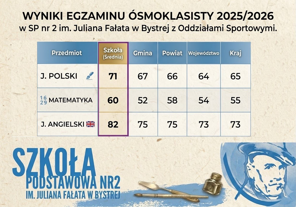 Wyniki Egzaminu Ósmoklasisty Image